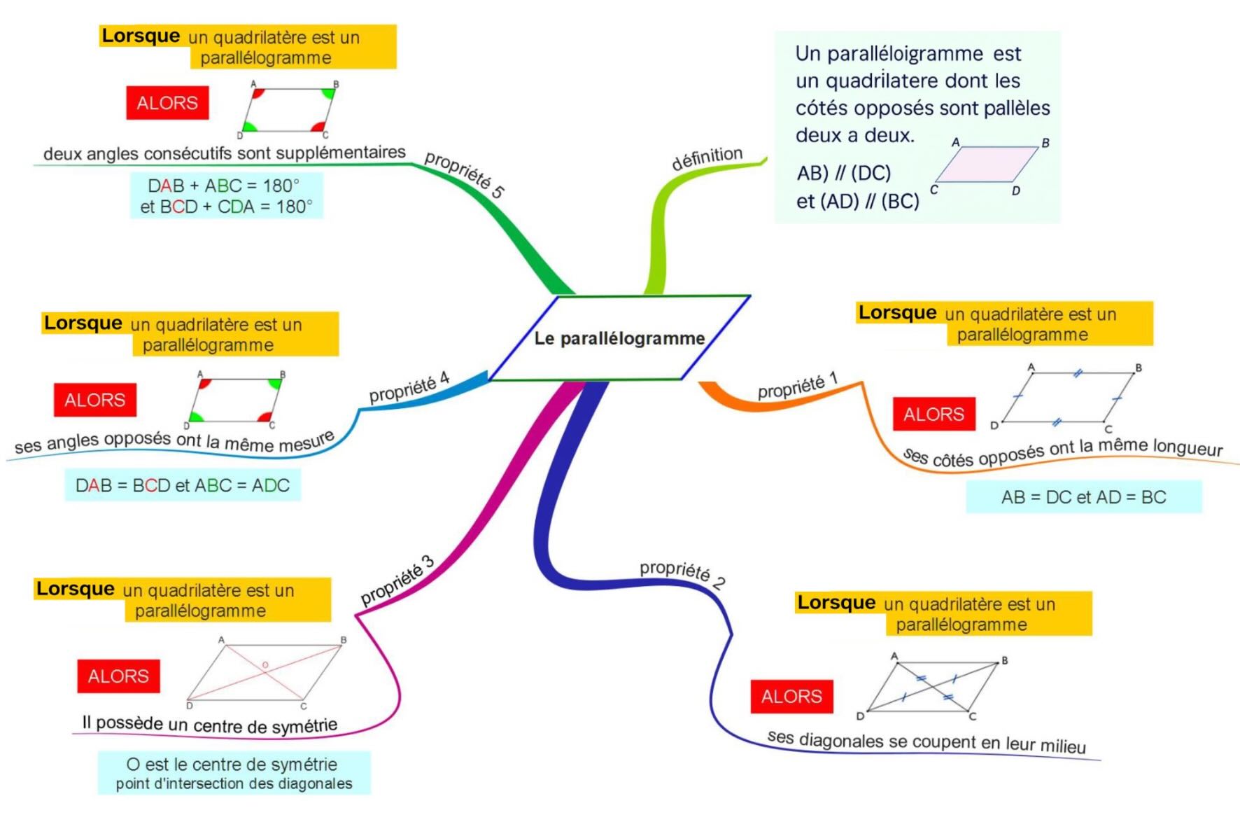 Carte mentale : Propriétés du parallélogramme